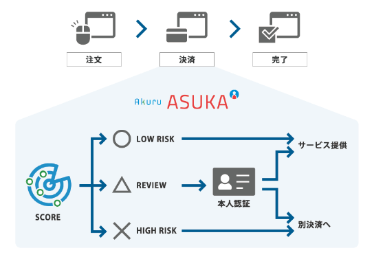 すべてのECサイト事業における、不正利用の脅威に対応する不正対策ソリューション。